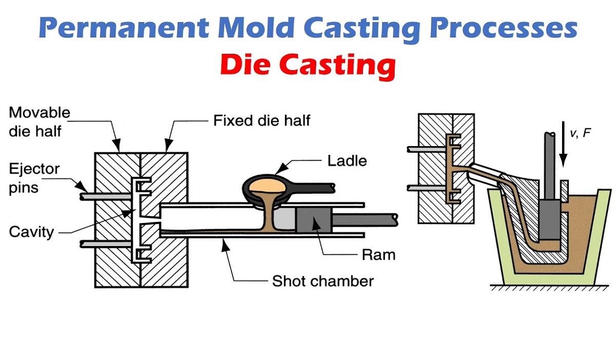 Die Casting Mold